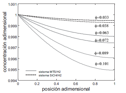Transcurso de la concentraci&oacute;n adimensional a lo largo del poro para los valores de obtenidos matem&aacute;ticamente