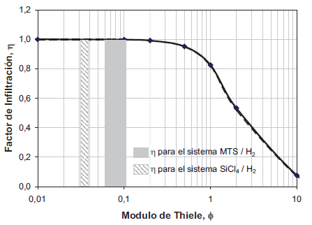 Transcurso del factor de infiltraci&oacute;n para diferentes valo res del M&oacute;dulo de Thiele para los dos sistemas