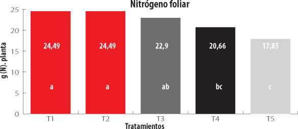 Contenido de
Nitr&oacute;geno en el tejido foliar de plantas de ma&iacute;z inoculadas con diferentes
biofertilizantes.