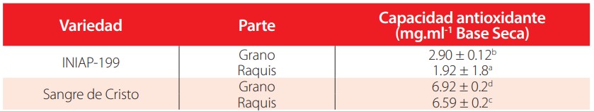 TABLA 2