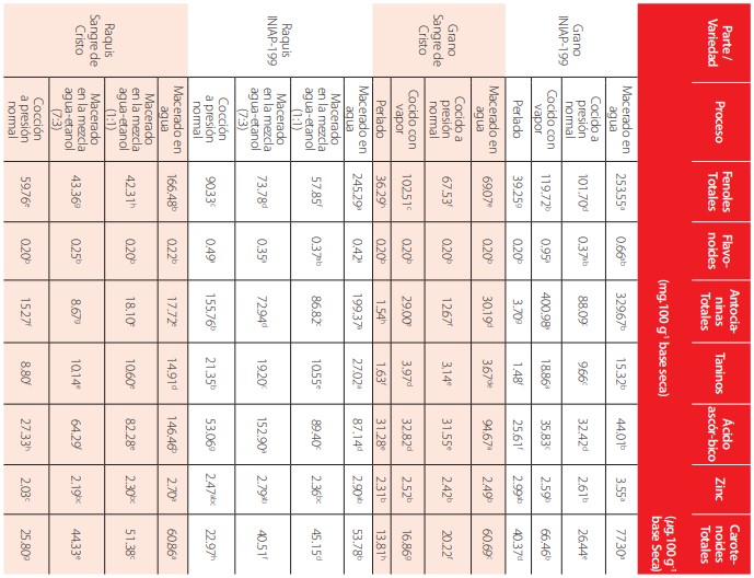 TABLA 3