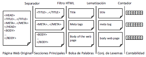 Preprocesamiento de una pagina´ Web.