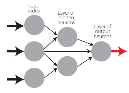 Example of a feedforward
neural network.