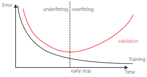 Cross-validation &ndash; assessing
network&rsquo;s generalization ability.