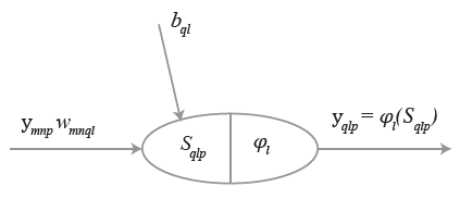 Generic neuron placed anywhere in the MLPN of Fig. 4 (l = 2,&hellip;, L)