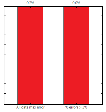 Error plot for the proposed
ANN.