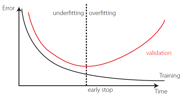 Assessing ANN&rsquo;s generalization ability via
cross-validation.