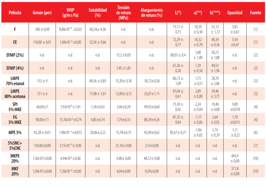 TABLA 1.