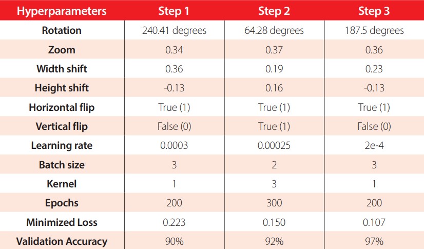 Table 3