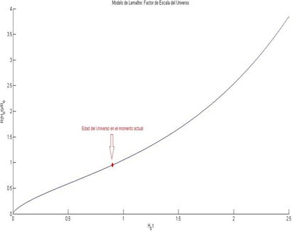 Factor de escala del universo como funci&oacute;n del tiempo en el
modelo de Lemaitre. En la figura se muestra la edad del universo en el momento actual