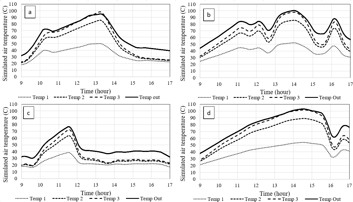 Simulated air temperature for the upper channel. Temp 1 to 3 and Temp out correspond to nodes B 1 to 3 and temp ss in Fig. 3. (A) March 29, (B) April 6, (C) April 12, (D) April 15.