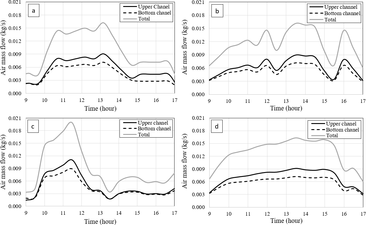 Air mass flow profiles for both upper and bottom channels of the SAHC and total air mass flow. (A) March 29, (B) April 6, (C) April 12, (D) April 15.
