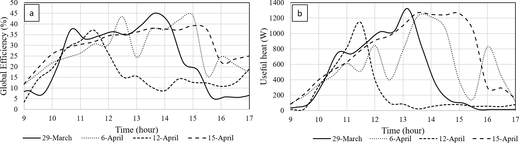 (A) Global efficiency, and (B) useful heat gain.