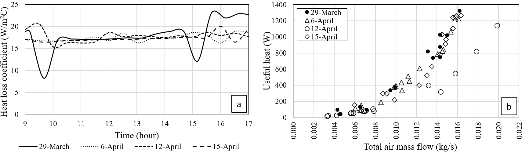 A) Global heat loss coefficients. (B) Useful heat gain related to the total air mass flow.