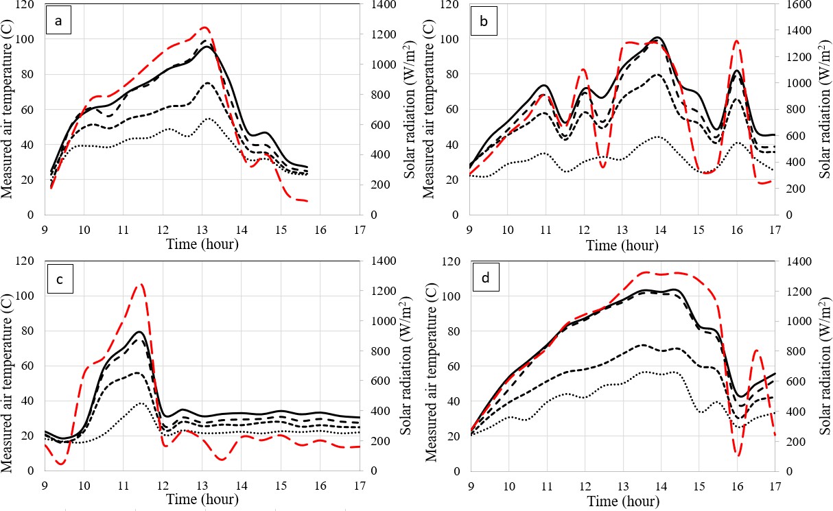 Measured air temperatures in the upper channel. The Temp out plot corresponds to the ss node from the simulation. (A) March 29, (B) April 6, (C) April 12, (D) April 15.