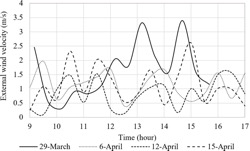 External wind velocity surrounding the SAHC.