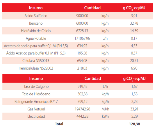Tabla 3.