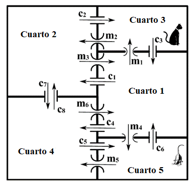 Representaci&oacute;n del problema del gato y el rat&oacute;n Adaptado de Uzam 14