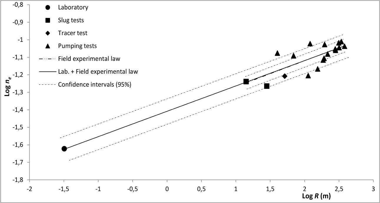 Trend of kh versus scale for laboratory field data set and for field data set with corresponding 95% confidence intervals