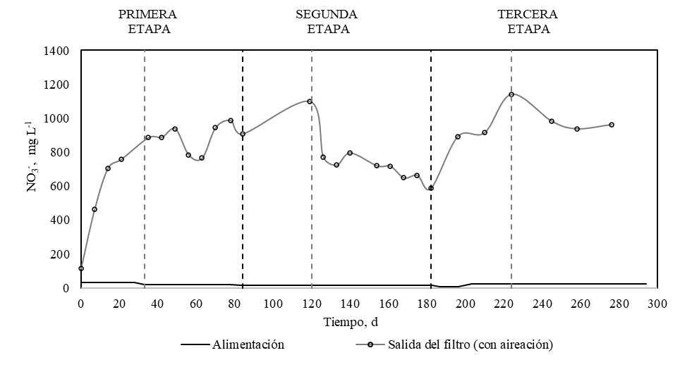 Concentración
de nitrato en función del tiempo. Leyenda: (-) alimentación; ( ) salida del filtro (con aireación).