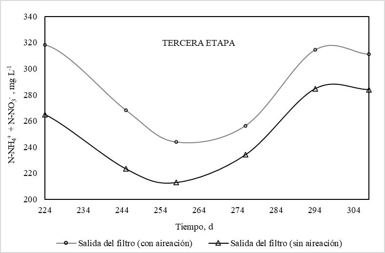 Concentración
de nitrógeno inorgánico total (N-NH4+ + N-NO3-)
en función del tiempo durante la etapa de aireación y sin aireación. Leyenda: ( ) Salida del filtro (intervalo con aireación), ( ) Salida del filtro (intervalo sin aireación).