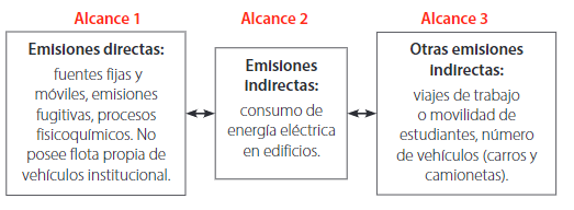 Fuentes de emisiones identificadas
por los alcances 1, 2 y 3 de la UCAB, sede Montalbán.