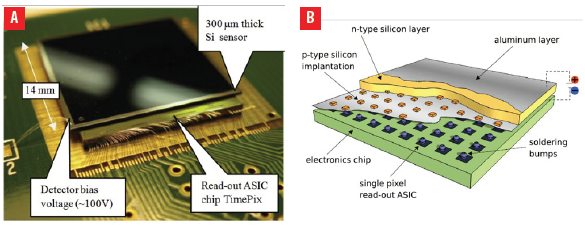 Photo a and illustration b of the Timepix chip assembly consisting of a semiconductor radiation sensitive sensor 300 &micro;m Silicon full size 14mm&times;14mm bumpbonded to the ASIC Timepix readout chip 8