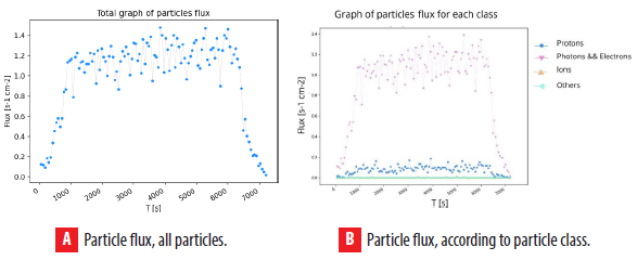 Flux for the whole measurement for short flight B