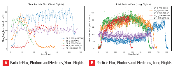 Photons and electrons flux for the whole measurement for all short (left) and long (right) flights described in Table 1.