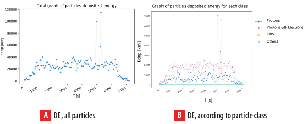 Deposited energy for the whole measurement for short flight B measured in keV per second