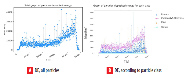 Deposited energy for the whole measurement for long flight G measured in keV per second