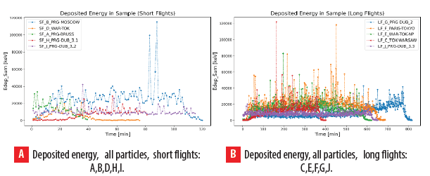 Total deposited energy for the whole measurement for all short and long flightsdescribed in Table 1 measured in keV per minute
