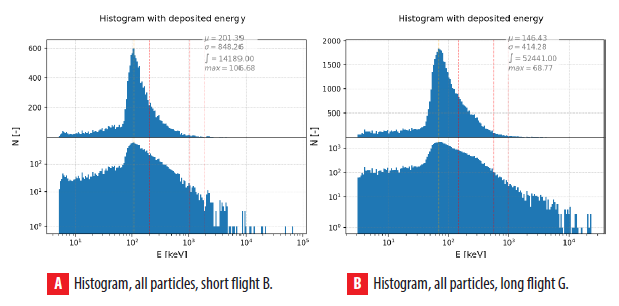 Deposited energy spectra of flights B and G described in Table 1
