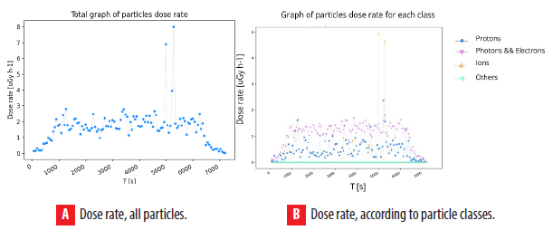 Dose rate for whole measurement for short flight B