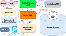 Diagrama a bloques donde se muestran los componentes del detector WCD aut&oacute;nomo con las principales interconexiones entre los bloques