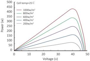 Curva PotenciaVoltaje ideal generada por el panel fotovoltaico seg&uacute;n datos del fabricante para diferentes valores de irradiancia solar 18