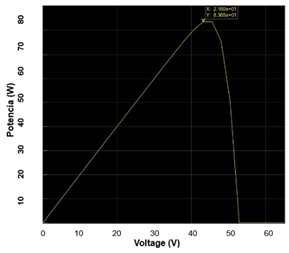 Curva PotenciaVoltaje ideal generada por el software de simulaci&oacute;n los resultados son consistentes con los datos del manual del fabricante 18