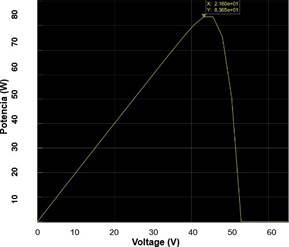 Curva PotenciaVoltaje tomando en cuenta las condiciones atmosf&eacute;ricas del lugar de instalaci&oacute;n