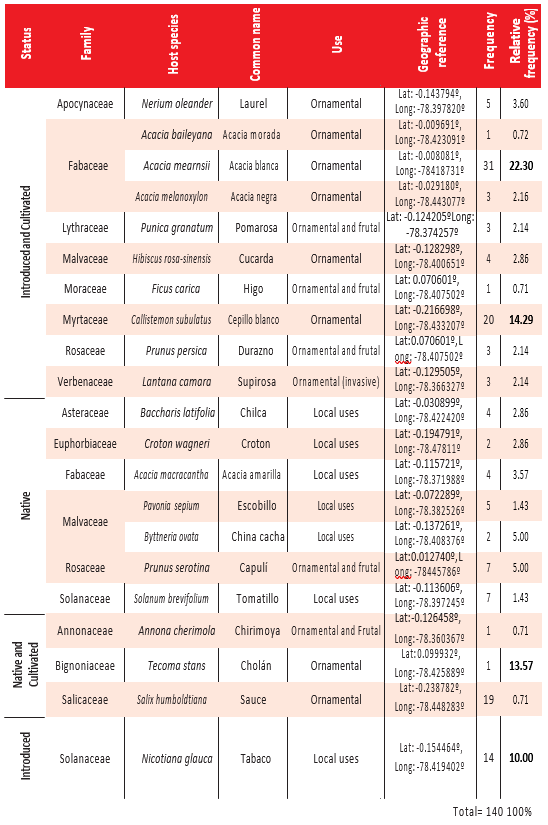 Host species of Phoradendron nervosum Status is derived from Tropicos introduced and cultivated native native and cultivated and introduced Common names are from Ecuador Common use from Tropicos and geographic reference is given from one host species locality for each species Bolded relative frequencies show a species with a high relative frequency of infection