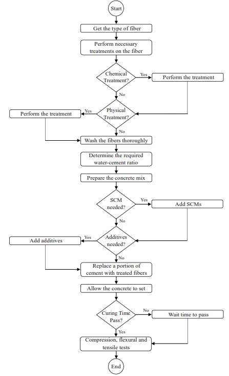 Concrete mixing with fibers flowchart