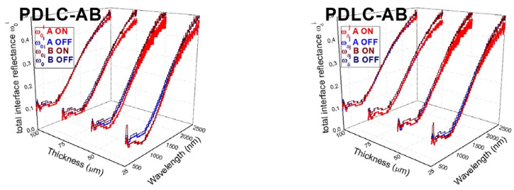 Total interface reflectance at front (δ) interface for forward (i) light beam ω i (left) and total interfacej 0reflectance at back (0) interface for backward (j) light beam ωδ (right)for A and B PDLC samples