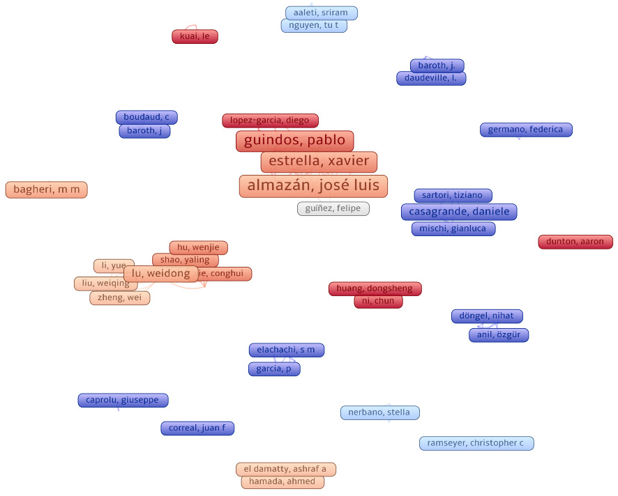 Mapa bibliográfico basado en autores de la etapa final de búsqueda