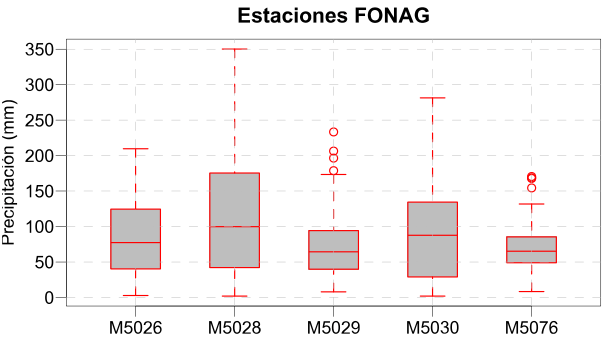 Boxplots de estaciones con información pluviométrica
