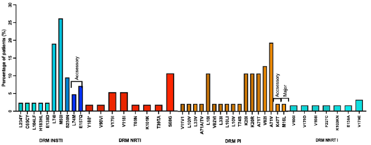 Mutation frequencies of HIV-1 for INSTI, PI, NNRTI, and NRTI based on Stanford database (HIVdb) identification in naïve and experienced HIV patients attending a healthcare center in Quito. On the X axis are the mutations for each HIV viral protein, and on the Y axis is the frequency of the identified HIV mutations. Light blue and blue represent accessory mutations for the INT gene, red is the NRTI mutations of the RT gene, brown and light brown are the mutations of the PI gene, and turquoise is the NRTI mutation of the RT gene.