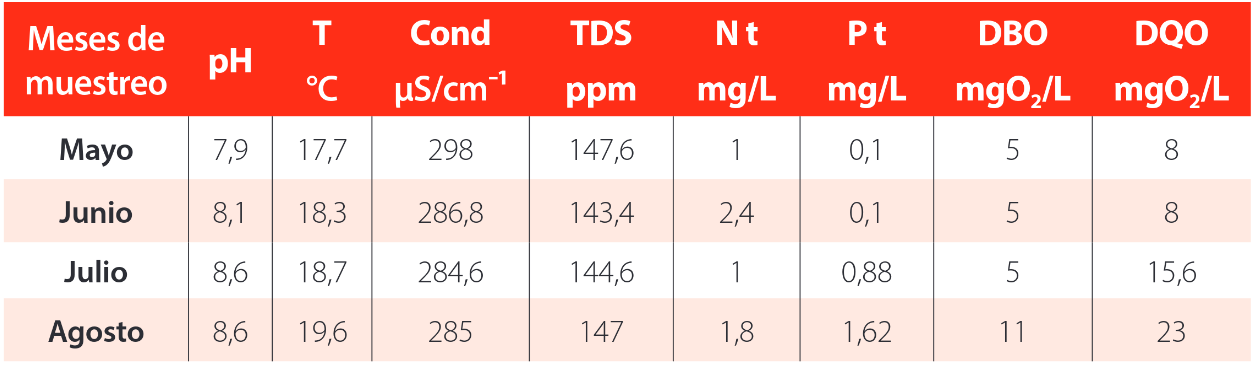 Valores medios del potencial de hidrógeno (pH), temperatura (T), conductividad eléctrica (Cond), sólidos disueltos totales (TDS), nitrógeno total (Nt), fósforo total (Pt), demanda bioquímica de oxígeno (DBO) y demanda química de oxígeno (DQO) en el lago San Pablo durante el período mayo-agosto de 2023.