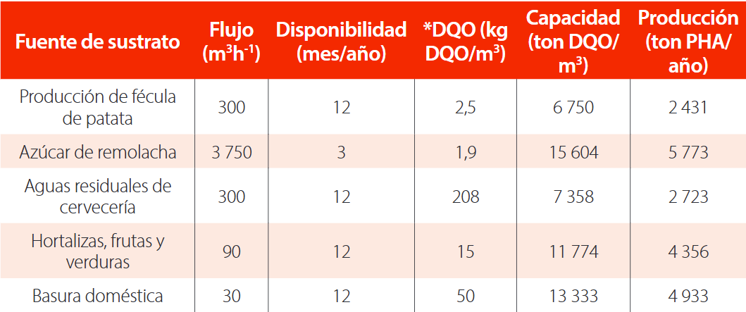 Potencial de flujo y disponibilidad de residuos orgánicos como sustratos para la producción de polihidroxialcanoatos (PHA) [4]