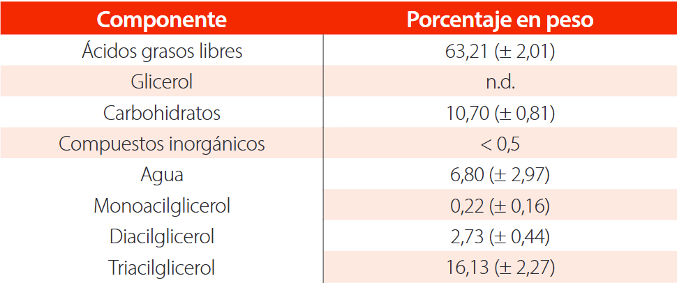 Perfil de composición de residuos generados en la producción de margarina [49]