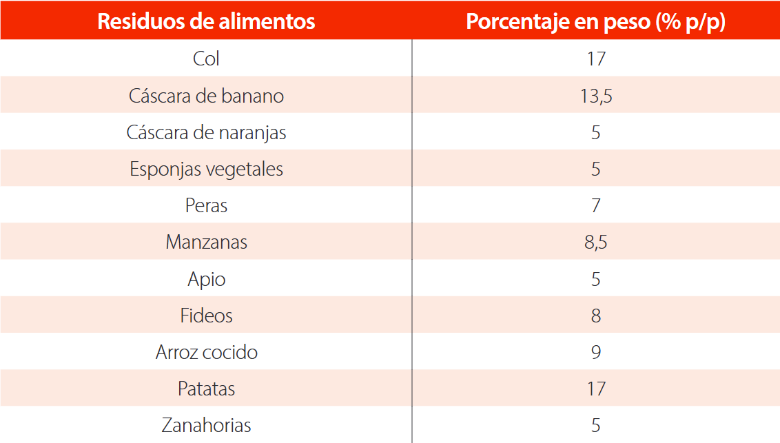 Composición proximal de residuos alimentarios domésticos [50]