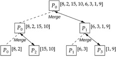 Virtual tree of four processes to sort vector.