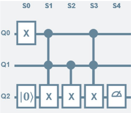 Quantum circuit of implication in its Jauch form.